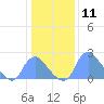 Kingman Lake tide chart for Thursday, January 11, 2024