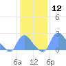 Kingman Lake tide chart for Friday, January 12, 2024