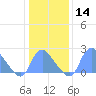 Kingman Lake tide chart for Sunday, January 14, 2024