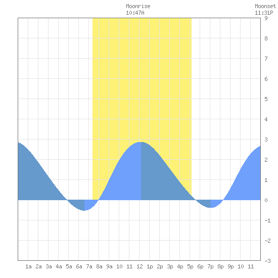Kingman Lake tide chart for Tuesday, January 16, 2024
