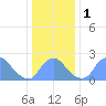 Kingman Lake tide chart for Monday, January 1, 2024