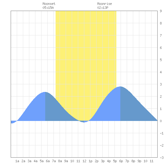 Kingman Lake tide chart for Monday, January 22, 2024