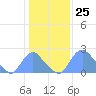 Kingman Lake tide chart for Thursday, January 25, 2024