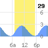 Kingman Lake tide chart for Monday, January 29, 2024