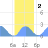 Kingman Lake tide chart for Tuesday, January 2, 2024
