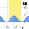 Kingman Lake tide chart for Tuesday, January 30, 2024