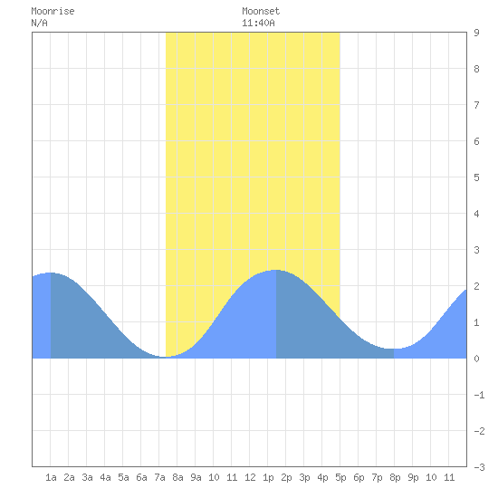 Kingman Lake tide chart for Wednesday, January 3, 2024