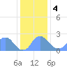 Kingman Lake tide chart for Thursday, January 4, 2024