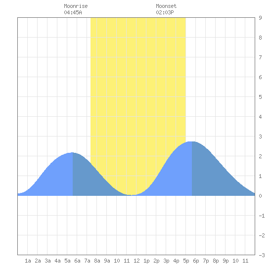 Kingman Lake tide chart for Monday, January 8, 2024