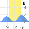 Kingman Lake tide chart for Monday, January 8, 2024
