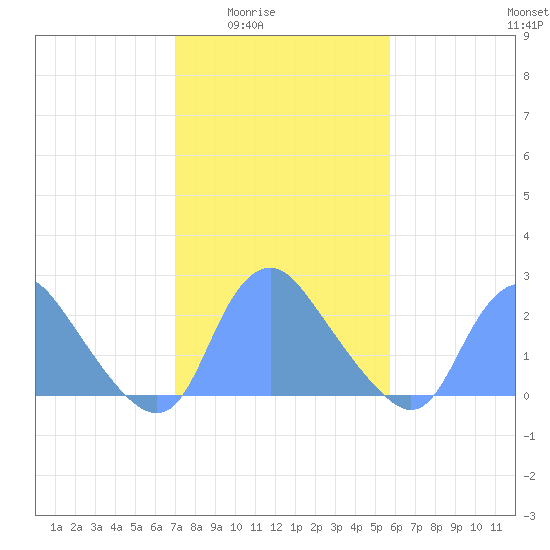 Kingman Lake tide chart for Wednesday, February 14, 2024
