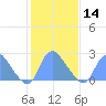 Kingman Lake tide chart for Wednesday, February 14, 2024