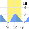 Kingman Lake tide chart for Thursday, February 15, 2024