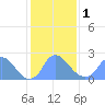 Kingman Lake tide chart for Thursday, February 1, 2024