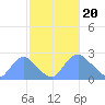 Kingman Lake tide chart for Tuesday, February 20, 2024