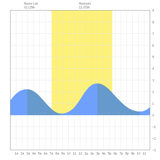 Kingman Lake tide chart for Sunday, February 4, 2024