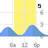 Kingman Lake tide chart for Monday, February 5, 2024