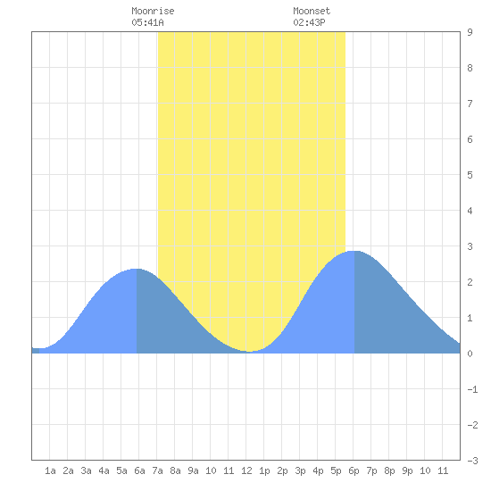 Kingman Lake tide chart for Wednesday, February 7, 2024