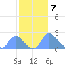 Kingman Lake tide chart for Wednesday, February 7, 2024