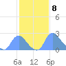 Kingman Lake tide chart for Thursday, February 8, 2024