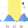 Kingman Lake tide chart for Friday, February 9, 2024