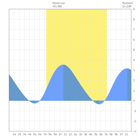 Kingman Lake tide chart for Tuesday, March 12, 2024