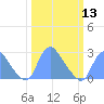 Kingman Lake tide chart for Wednesday, March 13, 2024