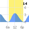 Kingman Lake tide chart for Thursday, March 14, 2024