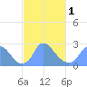 Kingman Lake tide chart for Friday, March 1, 2024