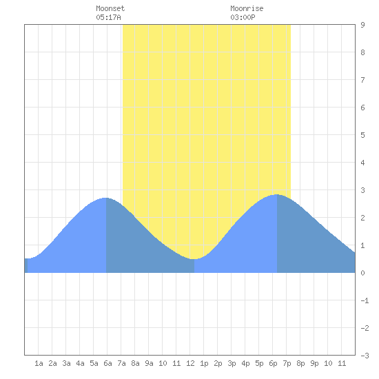 Kingman Lake tide chart for Wednesday, March 20, 2024