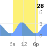 Kingman Lake tide chart for Thursday, March 28, 2024
