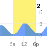 Kingman Lake tide chart for Saturday, March 2, 2024