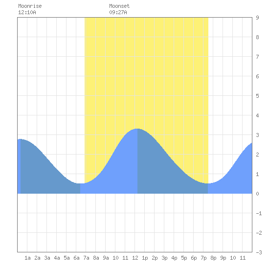 Kingman Lake tide chart for Saturday, March 30, 2024