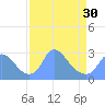 Kingman Lake tide chart for Saturday, March 30, 2024