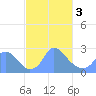 Kingman Lake tide chart for Sunday, March 3, 2024