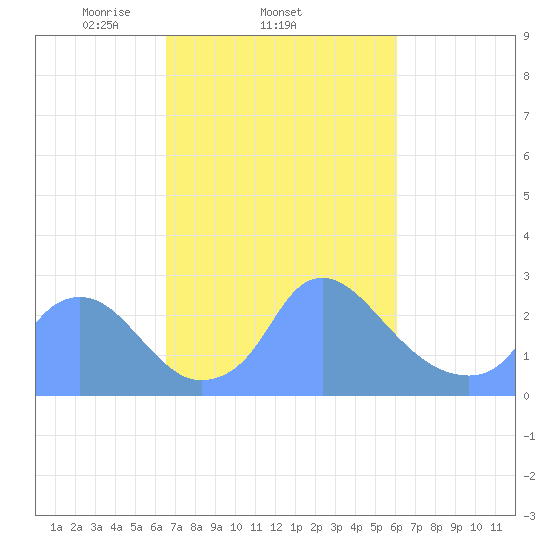 Kingman Lake tide chart for Monday, March 4, 2024