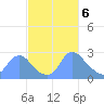 Kingman Lake tide chart for Wednesday, March 6, 2024
