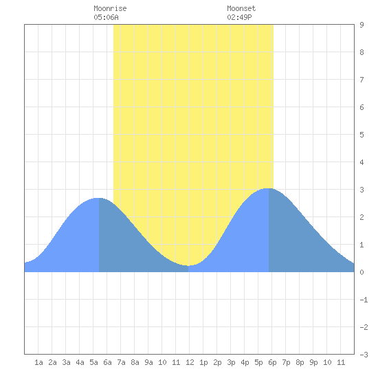 Kingman Lake tide chart for Thursday, March 7, 2024