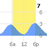 Kingman Lake tide chart for Thursday, March 7, 2024