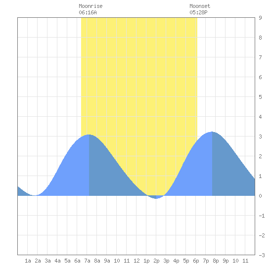Kingman Lake tide chart for Saturday, March 9, 2024