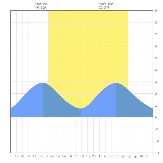 Kingman Lake tide chart for Thursday, April 18, 2024