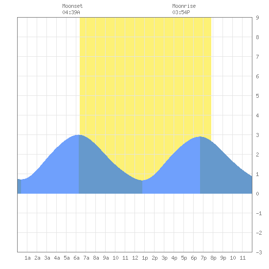 Kingman Lake tide chart for Friday, April 19, 2024