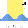 Kingman Lake tide chart for Friday, April 19, 2024