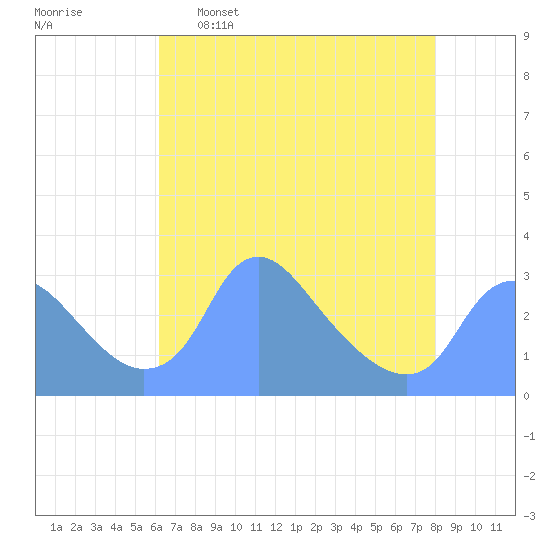 Kingman Lake tide chart for Saturday, April 27, 2024
