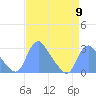 Kingman Lake tide chart for Tuesday, April 9, 2024
