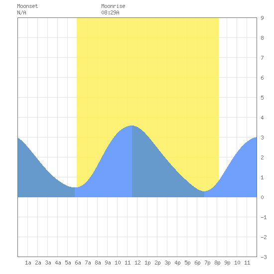 Kingman Lake tide chart for Saturday, May 11, 2024