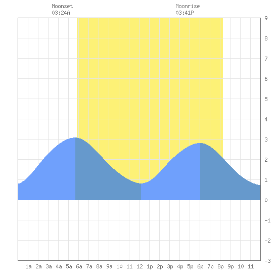 Kingman Lake tide chart for Saturday, May 18, 2024