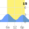 Kingman Lake tide chart for Sunday, May 19, 2024