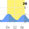 Kingman Lake tide chart for Monday, May 20, 2024