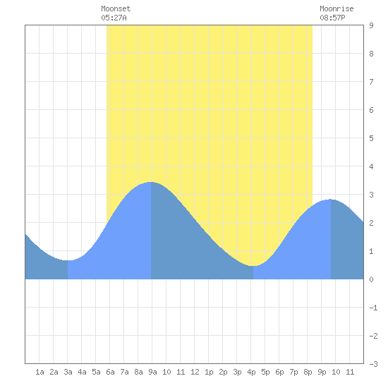 Kingman Lake tide chart for Thursday, May 23, 2024
